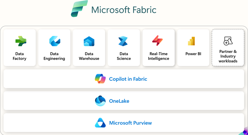 Diagram that shows what is Microsoft Fabric?